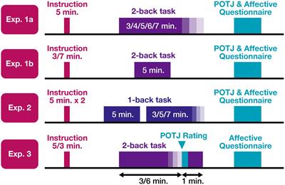 Passage of Time Judgments Is Relative to Temporal Expectation